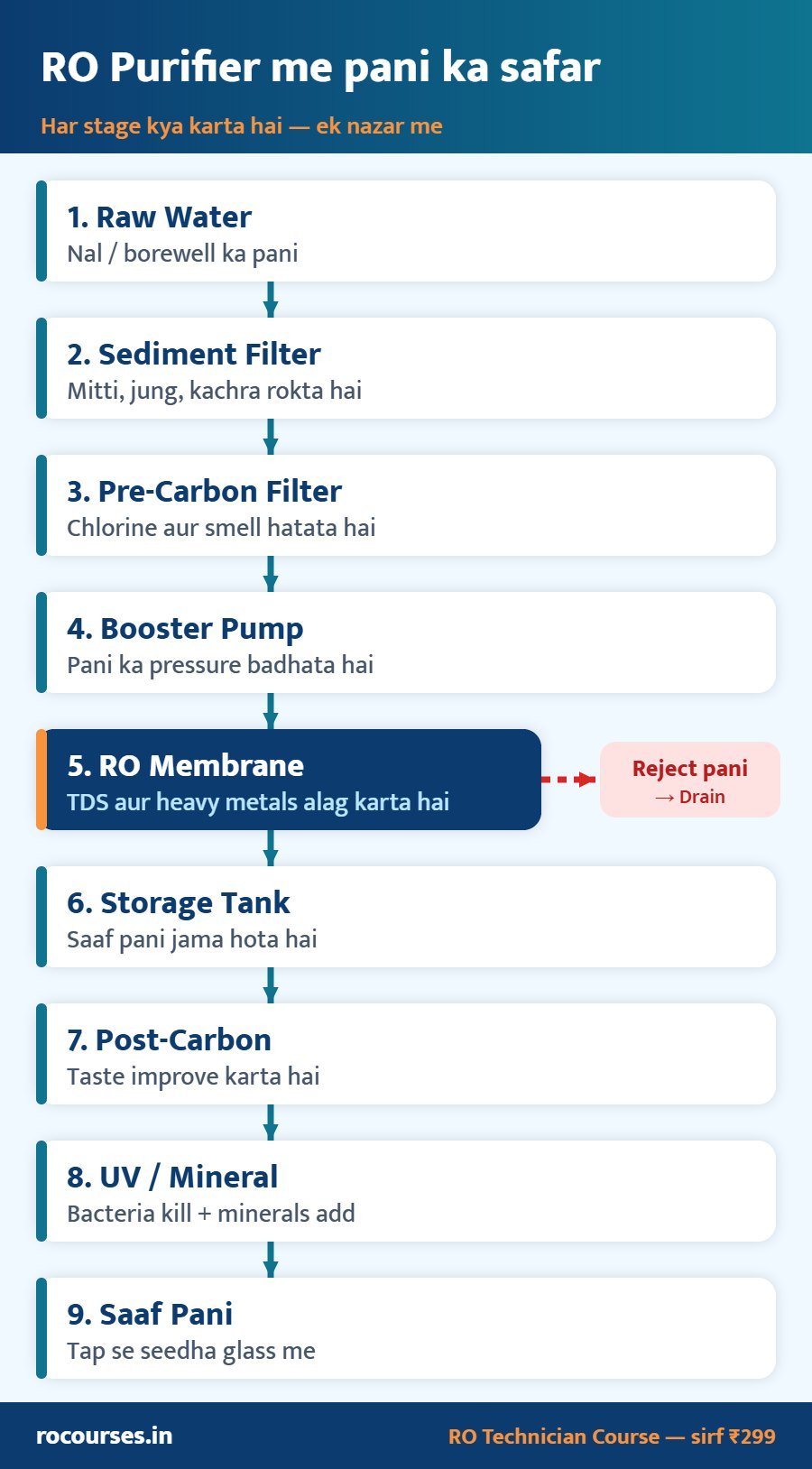RO water purifier process diagram — pani ke 9 stages