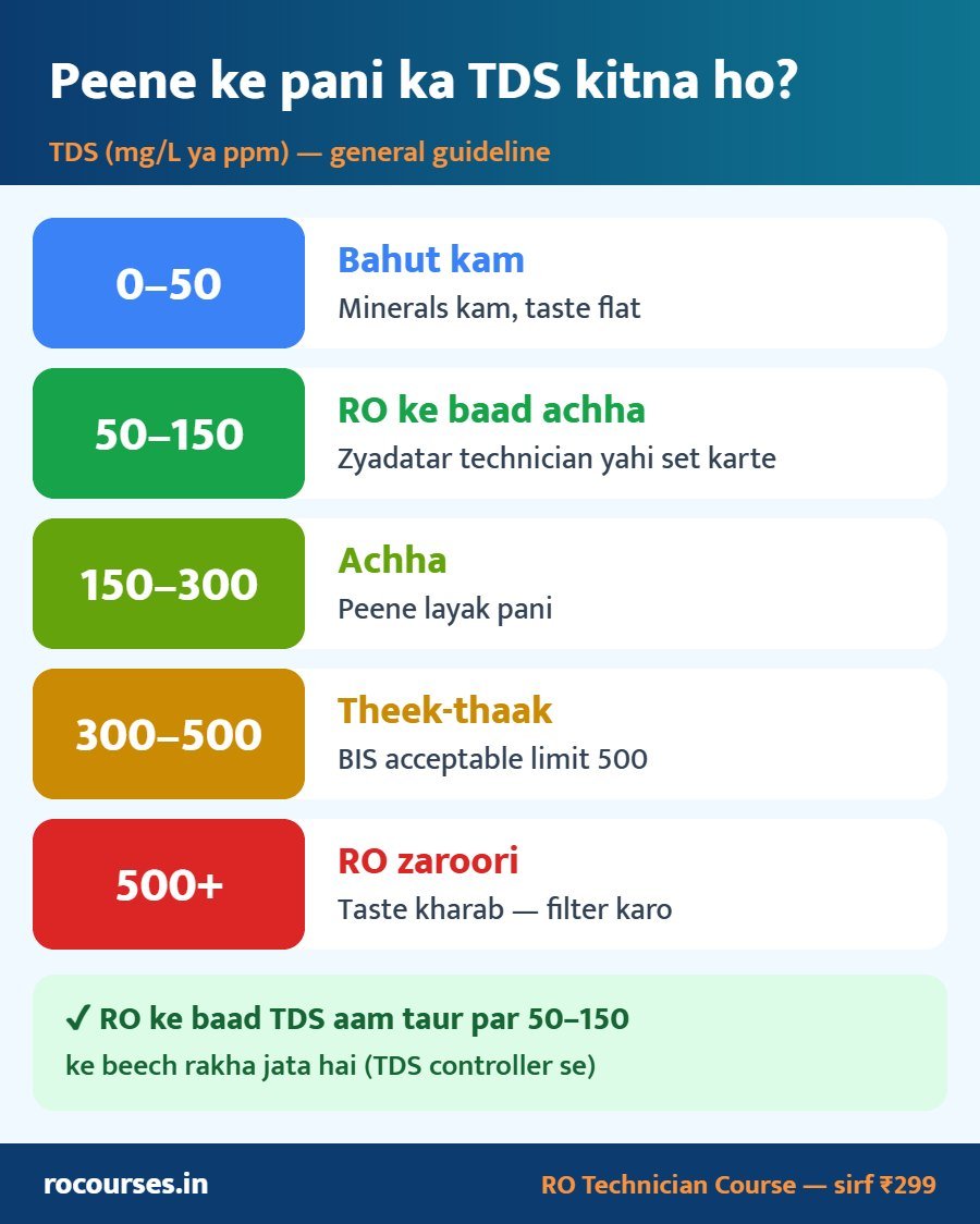 TDS chart — peene ke pani ka TDS kitna hona chahiye