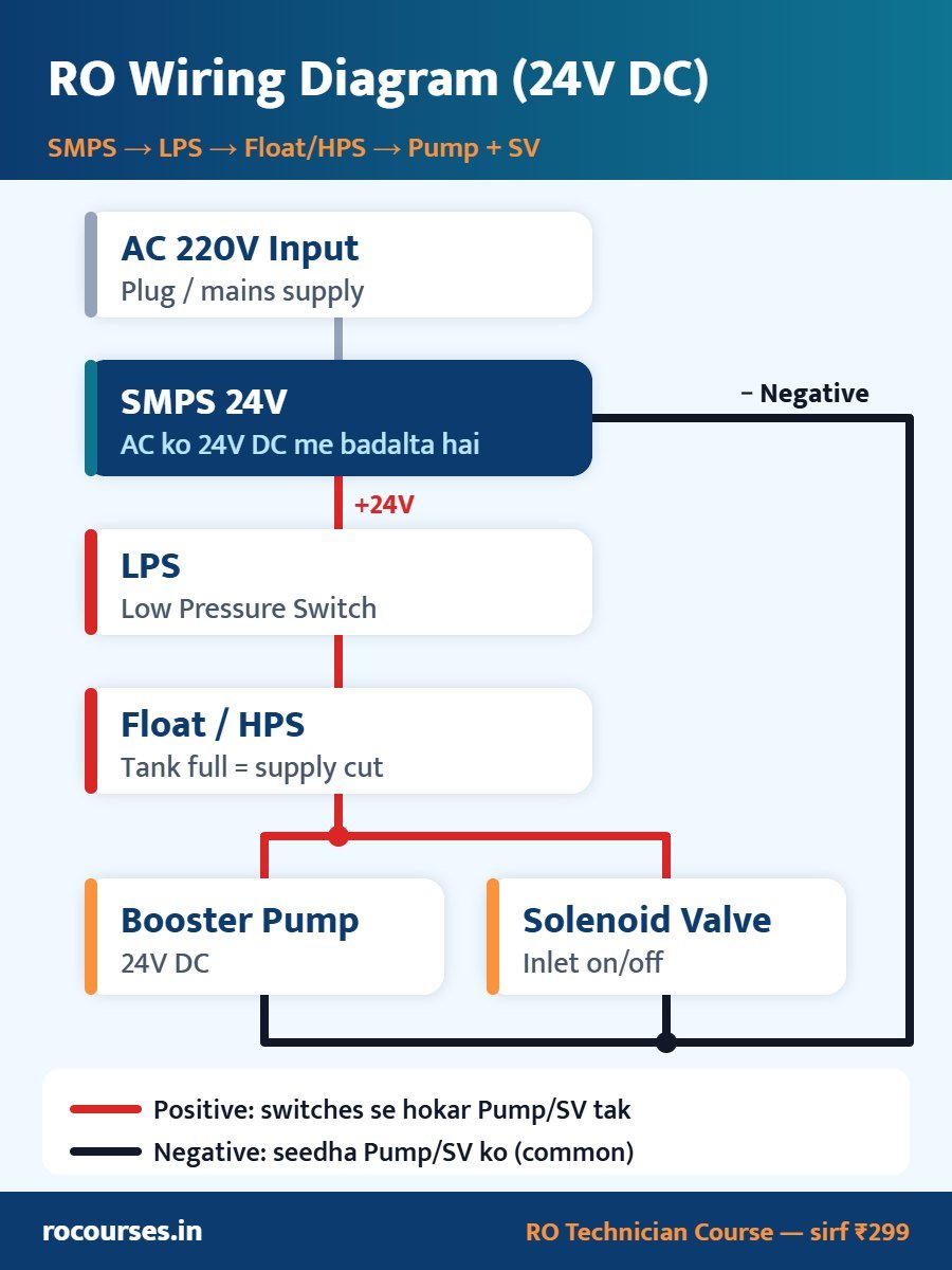 RO wiring diagram — SMPS, LPS, float switch, pump aur solenoid valve connection